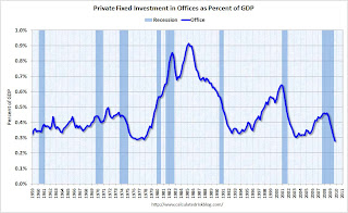 Office Investment as Percent of GDP