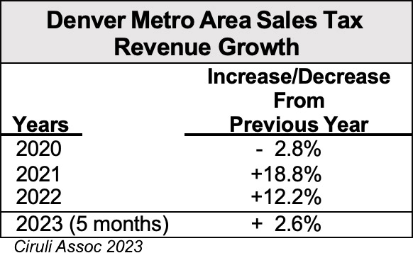 Denver Metro Area Sales Tax Revenue Growth