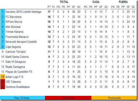 clasificacion 7