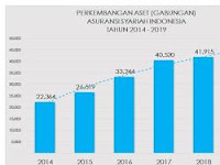 Perkembangan Asuransi Syariah Tahun 2023