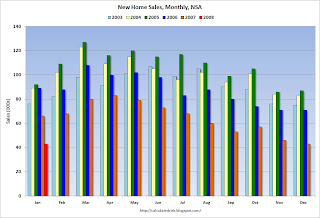 New Home Sales Monthly Not Seasonally Adjusted