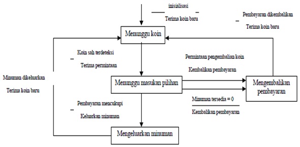 State Transition Diagram (STD)