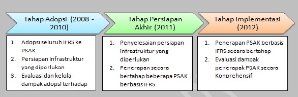 Konvergensi IFRS di Indonesia  Face Of Indonesia