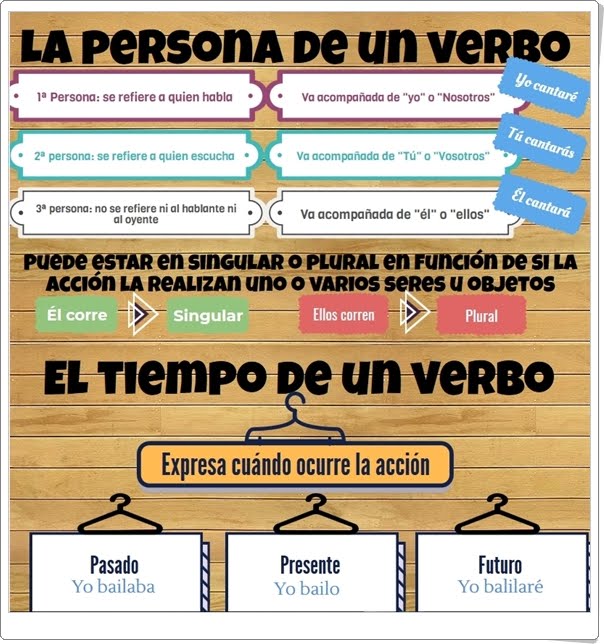 "La persona y el tiempo del verbo" (Infografía de Lengua Española de Primaria)