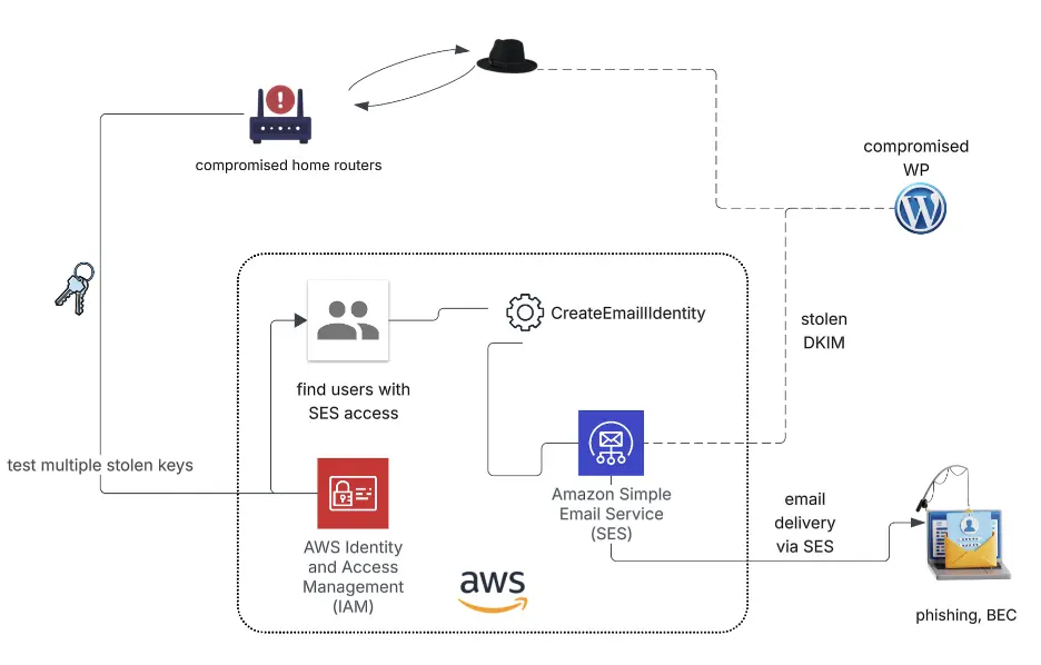 New TruffleNet BEC Campaign Leverages AWS SES Using Stolen Credentials to Compromise 800+ Hosts