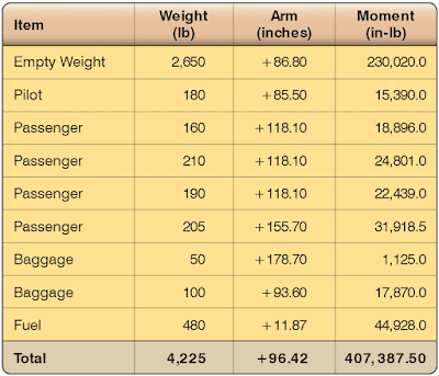 Aircraft weight and balance