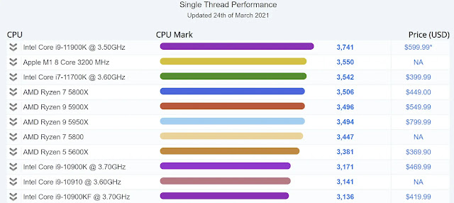 Apple M1 supera al Intel i7-11700k en Passmark