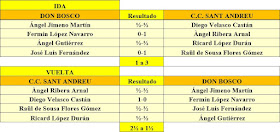 Resultados del encuentro Don Bosco-Sant Adreu, 1962