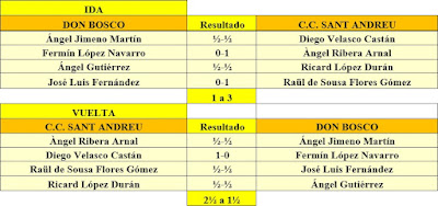 Resultados del encuentro Don Bosco-Sant Adreu, 1962