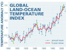 The world's average surface air temperature change anomaly from 1880 to the present day