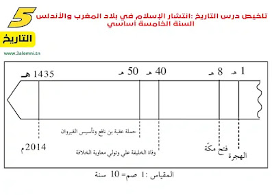 تلخيص درس التاريخ انتشار الإسلام في بلاد المغرب والأندلس  السنة الخامسة أساسي