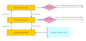 How class loader works in Java - class loading