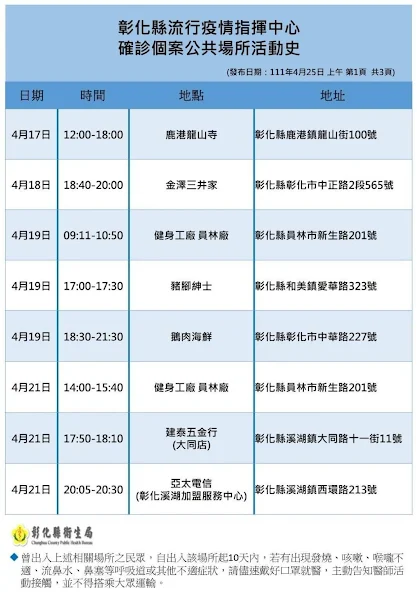 ▲彰化縣流行疫情指揮中心25日公布最新確診個案公共場所活動史，民眾若有相關重疊足跡，請做好自我健康監測。（圖／彰化縣政府提供）