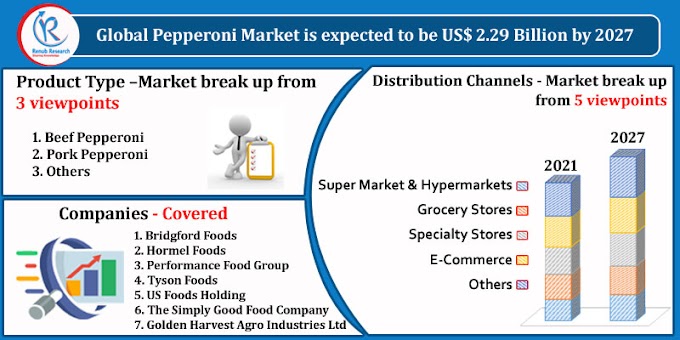 Global Pepperoni Market, Impact of COVID-19, By Product Type, Companies, Forecast by 2027