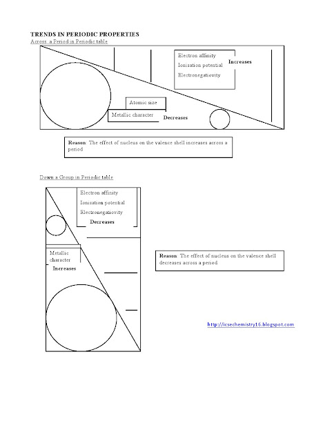 Periodic table class 10 ICSE notes free pdf