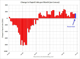 Payroll jobs added per month