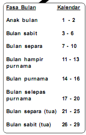 PANITIA SAINS SK PETALING JAYA ( CIKGU SUZANA): FASA FASA 