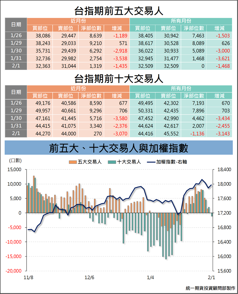 台指期大額交易人_交易狀況 (統一期貨)