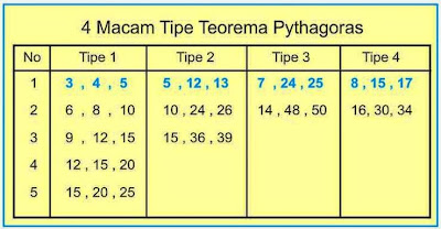 150 Daftar Bilangan Triple Pythagoras dan 4 Tipe Khusus