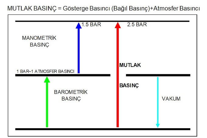 Basınç Nedir? Vakum Nedir? Mutlak Basınç - Atmosfer Basıncı ve Gösterge Basıncı Nedir?