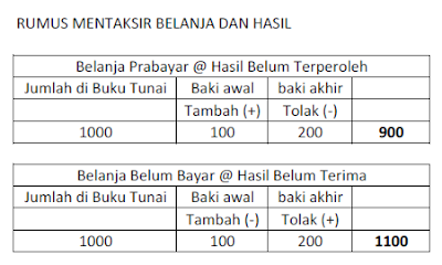 Prinsip Perakaunan SPM. Nota-nota ringkas. Koleksi soalan 