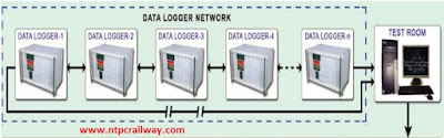 DATA LOGGERS IN RAILWAY NETWORK