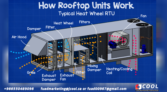 Roof unit with thermal wheel