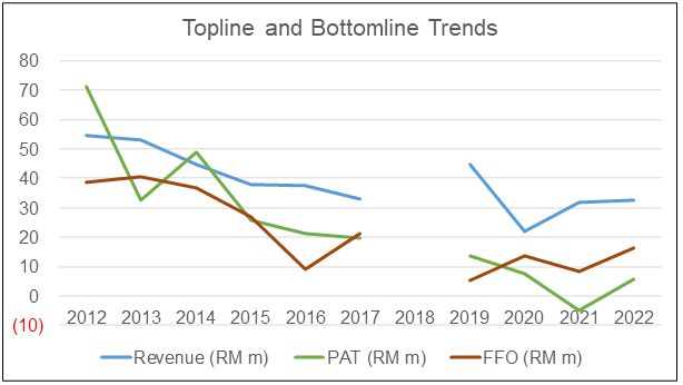 Tower REIT topline and bottomline performanc