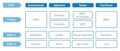 Korean Government Scholarship Program - Undergraduate