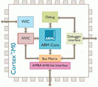 Standard Microcontroller