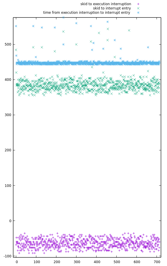 A graph showing that the skid from programmed interrupt time to execution interruption is around -100 to -30 cycles, the skid to interrupt entry is around 360 to 420 cycles, and the time from execution interruption to interrupt entry has much less timing variance and is at around 440 cycles.