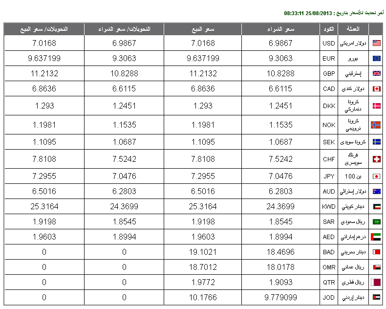 اسعار العملات اسعار العملات بالدولار الامريكى اليوم 25 أغسطس 2013