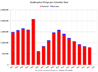 non business bankruptcy filings