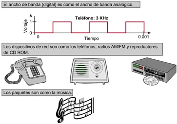 cisco ccna 1 Digital vs analogico