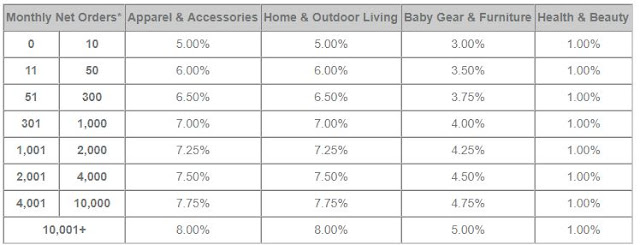 Target Affiliate Commission Rates Schedule