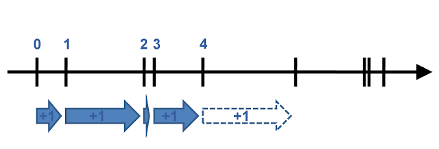 Ordinal numbers as an ordered list