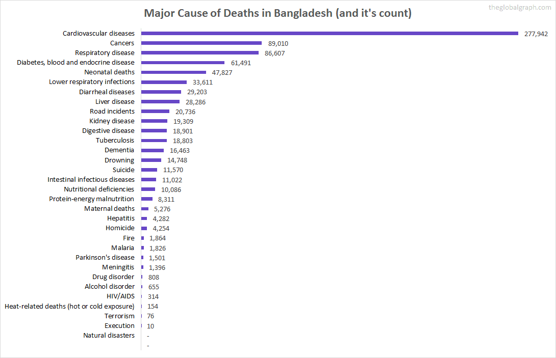 Major Cause of Deaths in Bangladesh (and it's count)