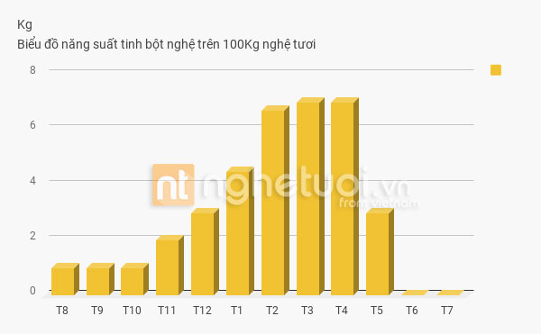 bao nhiêu kg nghệ tươi được 1 kg tinh bột