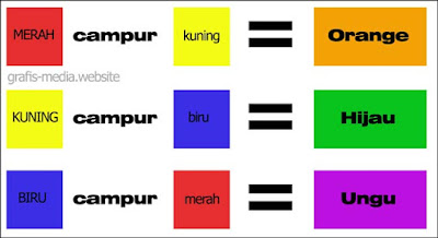 Penjelasan Warna Primer Sekunder Tersier dan Contohnya 