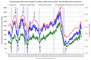 Starts, new home sales, residential Investment