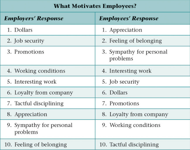 employee motivation management