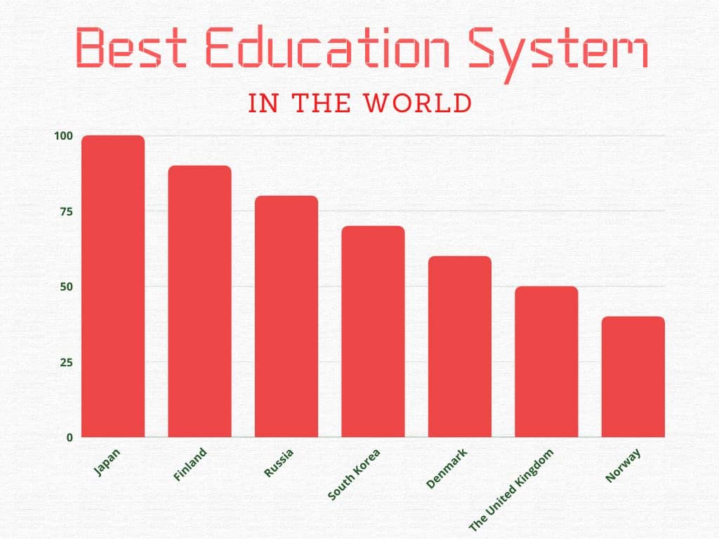 Which is the happiest education system in the world?