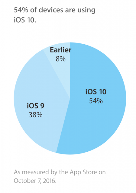 تقرير رسمي لنسبة مستخدمي IOS10