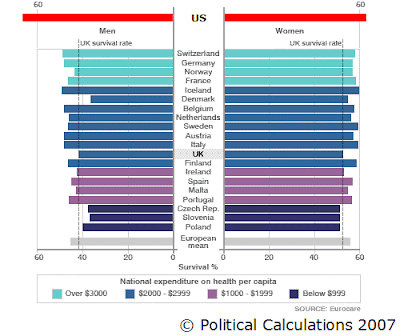 5-Year Cancer Survival Rates, US vs Europe