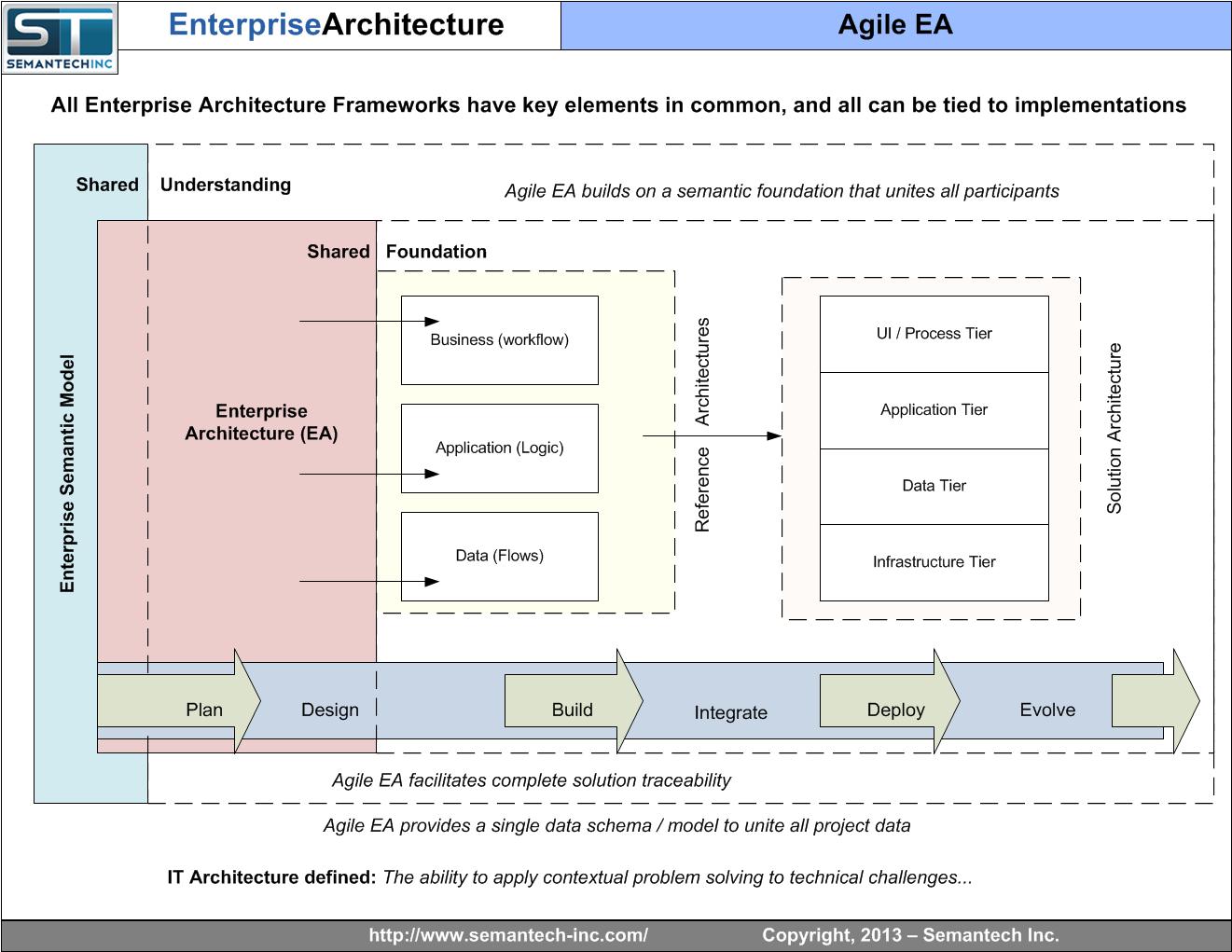 Agile Architecture