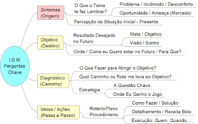 Metodologia IDM Innovation Decision Mapping Como Fazer Planejamento Estratégico de Forma Colaborativa Engajamento Curso Treinamento Workshop Tomada de Decisão Facilitação Inovação Liderança