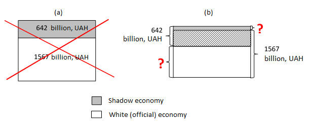 Figure 1. Interpretations of indicator of the shadow economy size as of 2014