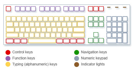 Computer Course Day 3 | Type Of Key In Computer Keyboard