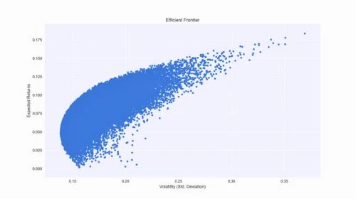 A graph of portfolio optimization with the title “Quantum AI in Finance”