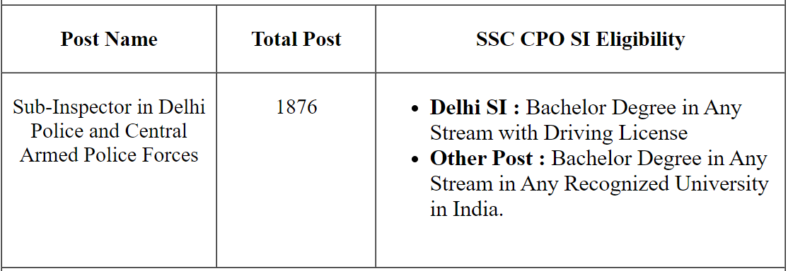 SSC SI in DP, BSF, CRPF, CISF, ITBP & SSB 2023 Vacancy Details Total : 1876 Post